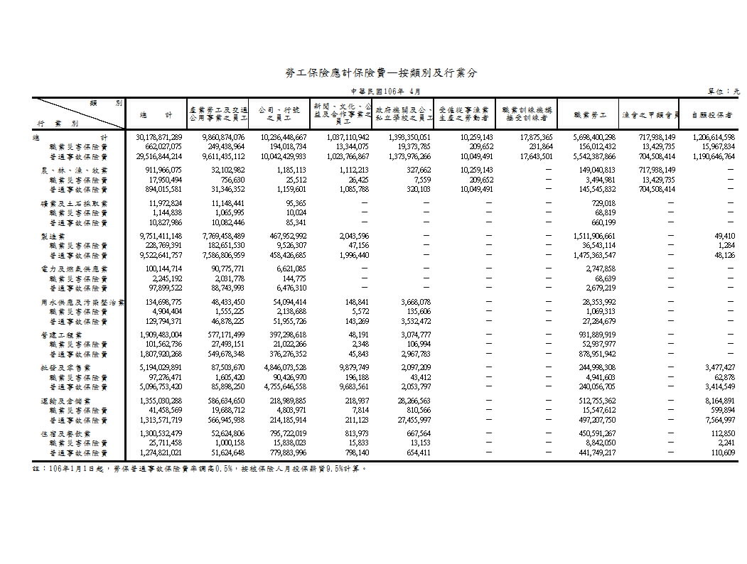 勞工保險應計保險費—按類別及行業分第1頁圖表